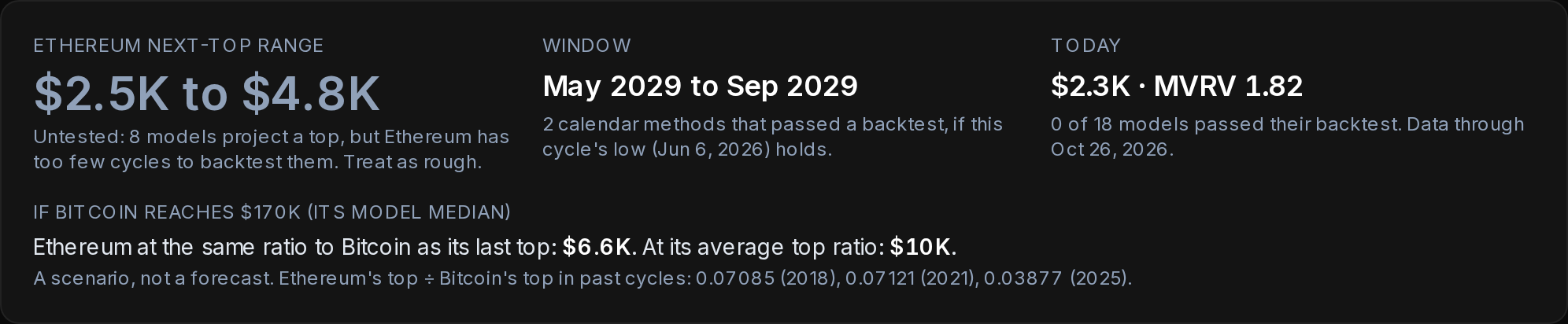 The Cycle Top Screener for Ethereum. None of the models can be tested yet, so the headline shows scenarios based on Bitcoin instead.