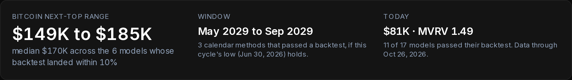 The Cycle Top Screener headline for Bitcoin, October 26, 2026.