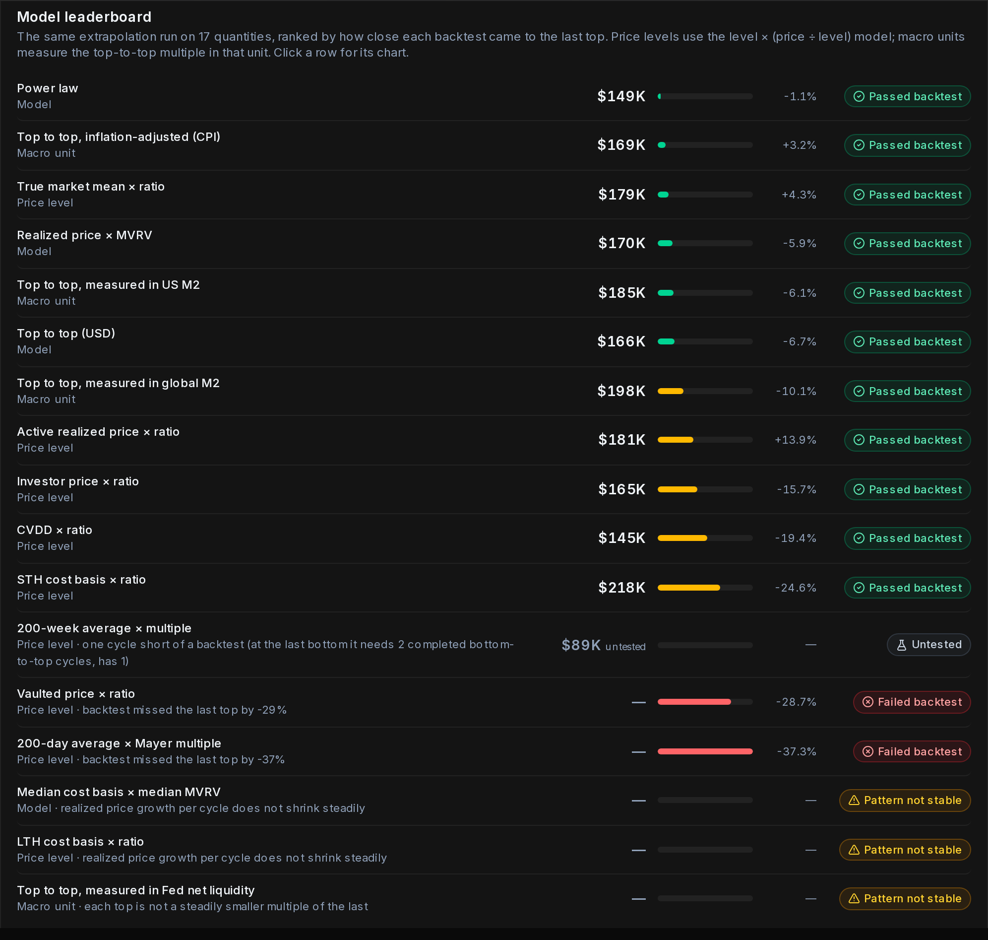 The model leaderboard, ranked by backtest error. Green passed within 10%, yellow within 25% and red failed.