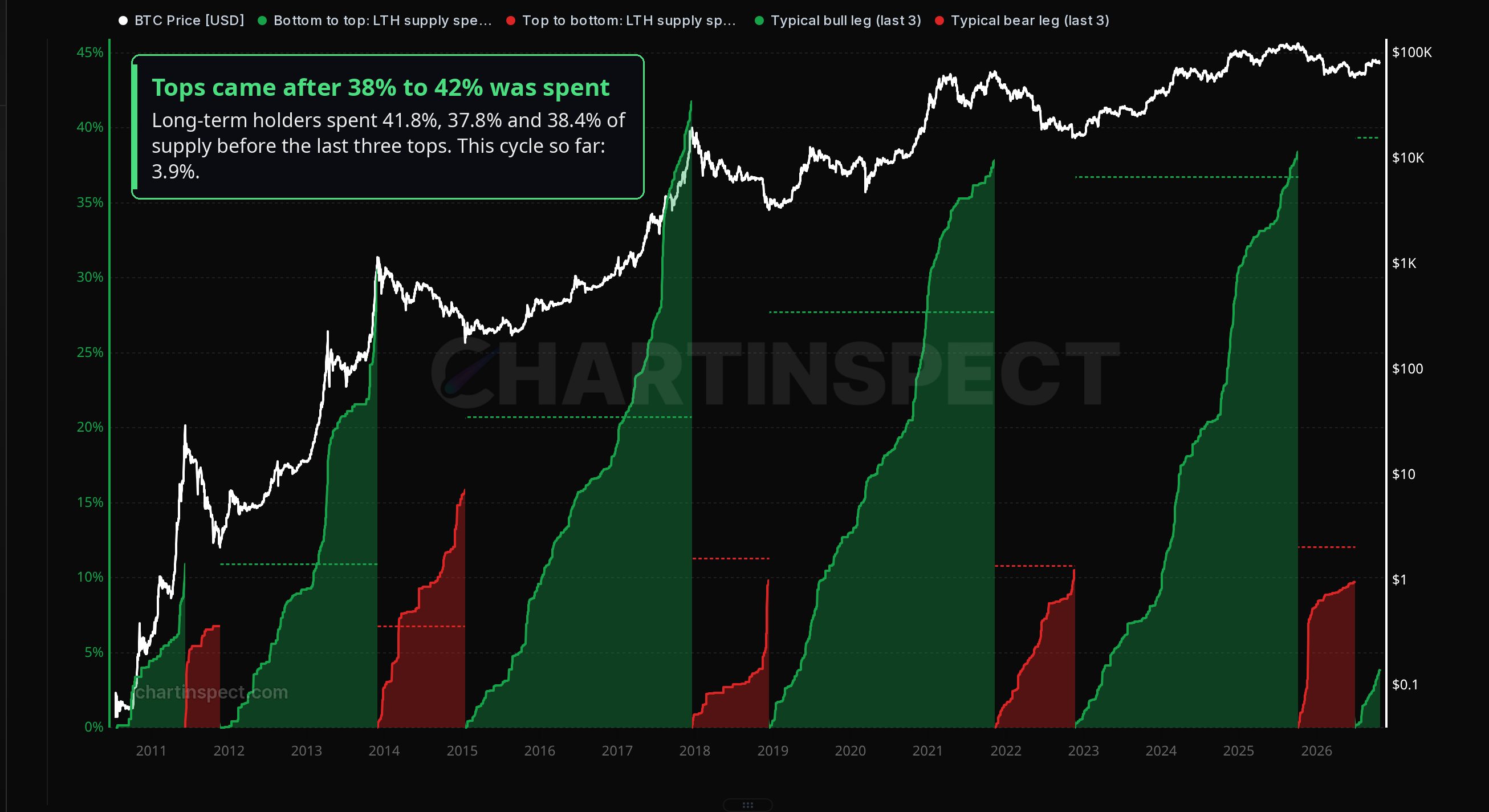 LTH Distribution by Cycle Phase. Green is long-term holder supply spent from each cycle low to the top, and red is from each top to the low, as a percent of circulating supply.