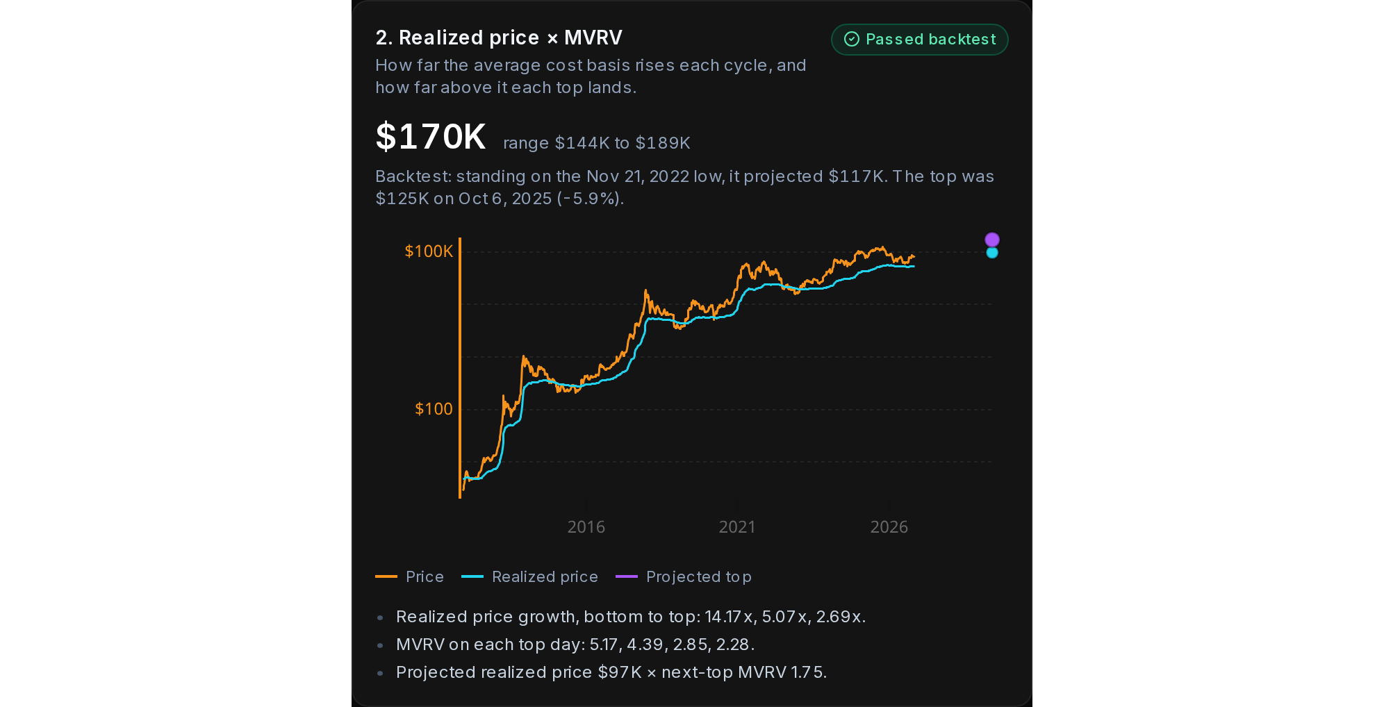 Realized price × MVRV. Price and realized price on a log scale, with the projected top in purple.